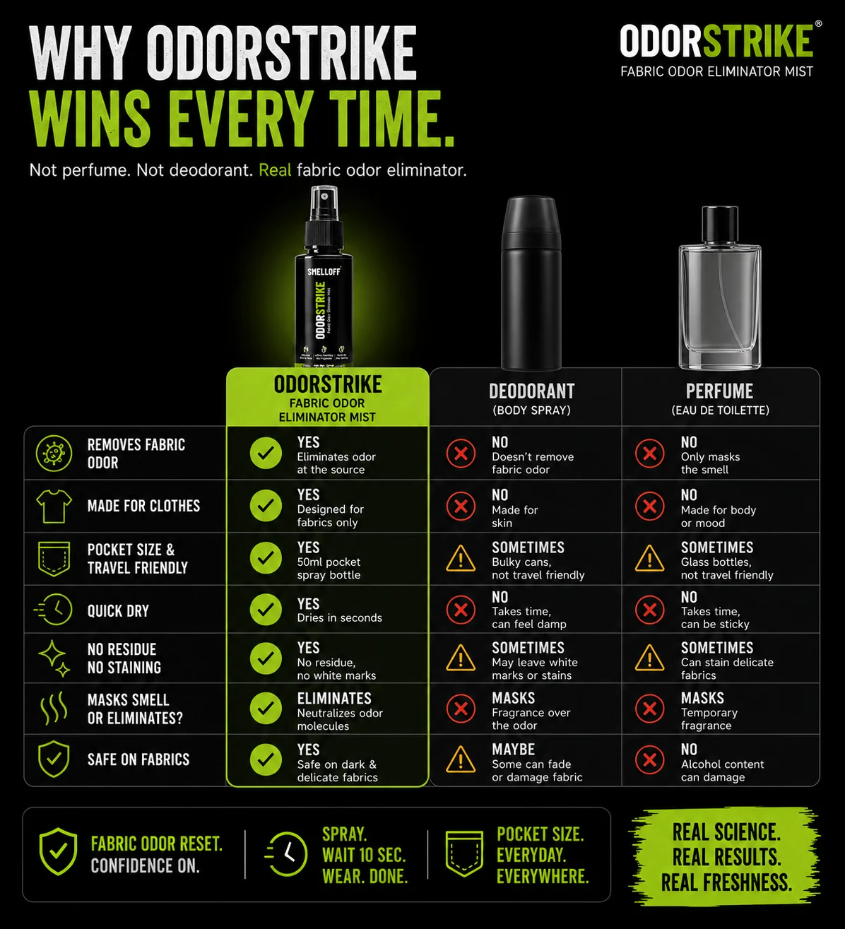 ODORSTRIKE compared with deodorant and perfume: it removes fabric odor, is made for clothes, is pocket sized, dries quickly, leaves no residue and eliminates rather than masks odor. Deodorant and perfume are made for skin and only cover the smell.